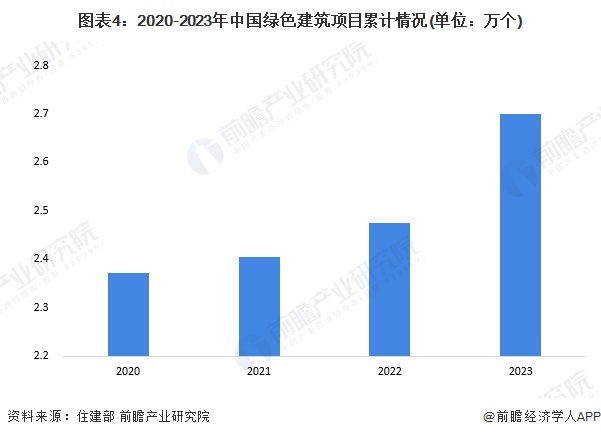 2025年中国绿色金融行业服务场景分析——绿色建筑（含绿色建筑面积、发展空间等）(图4)